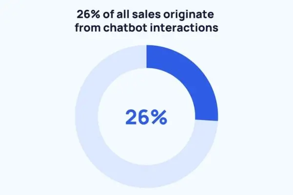 26% of all sales come from chatbot conversations