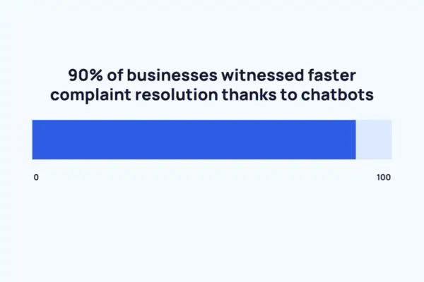 Businesses with faster complaint resolution through conversion AI