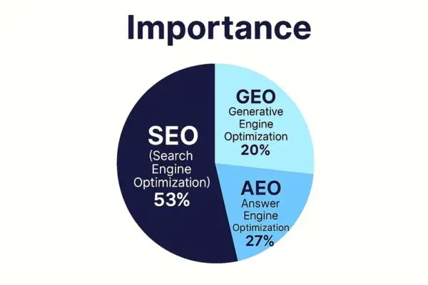 Graphic emphasizing the importance of SEO and optimization strategies