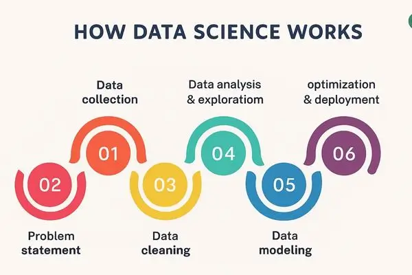 A six-step diagram outlining the data science process, including problem statement, data collection, cleaning, analysis, modeling, and deployment.