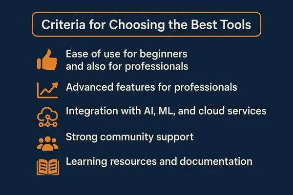 A bulleted list with an orange title, "Criteria for Choosing the Best Tools." The list has five points, each with a corresponding orange icon: "Ease of use for beginners and also for professionals" (thumbs-up icon), "Advanced features for professionals" (upward trending graph icon), "Integration with AI, ML, and cloud services" (cloud and network icon), "Strong community support"