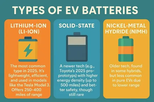 EV Battery: Infographic comparing three types of EV batteries: Lithium-Ion, Solid-State, and Nickel-Metal Hydride.