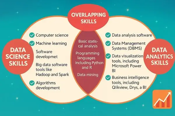 A Venn diagram showing the overlapping skills of data science and data analytics, including programming, machine learning, and business intelligence.