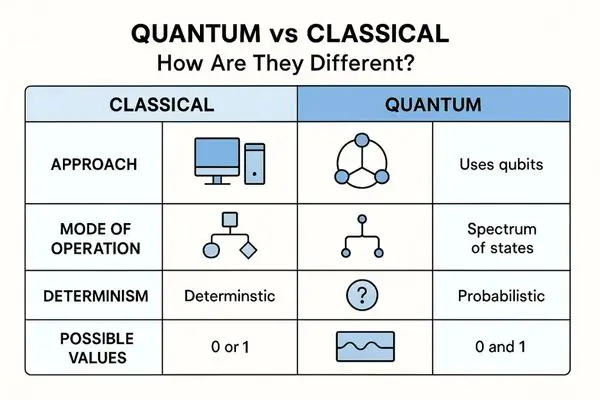 This is a table infographic comparing classical and quantum computing. The table has four rows with the following headings: "APPROACH," "MODE OF OPERATION," "DETERMINISM," and "POSSIBLE VALUES." Under the "CLASSICAL" column, the corresponding text is "Uses bits," "Deterministic," and "0 or 1." Under the "QUANTUM" column, the text is "Uses qubits," "Spectrum of states," "Probabilistic," and "0 and 1." Each point is accompanied by a simple icon.