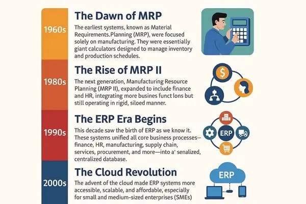 An infographic timeline showing the evolution of ERP systems from the 1960s MRP to the 2000s cloud revolution, with descriptions and icons for each era.