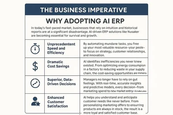 AI Driven ERP System: An infographic listing the four key business benefits of adopting an AI ERP system: speed and efficiency, cost savings, data-driven decisions, and customer satisfaction.