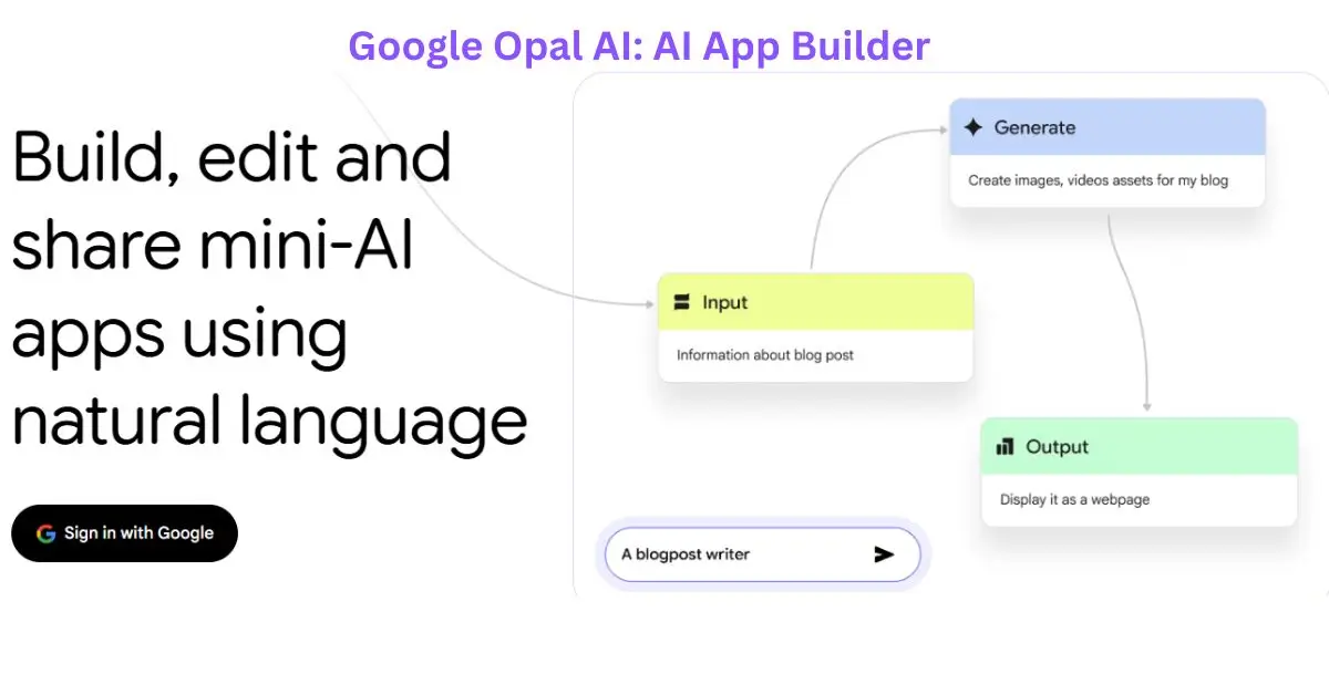 A diagram showing the Google Opal AI App Builder creating a blog post writer app using a simple visual workflow of input, generate, and output steps.
