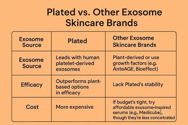 Comparison table illustrating Plated Skin Science versus other exosome skincare brands, focusing on exosome source, efficacy, and cost differences.