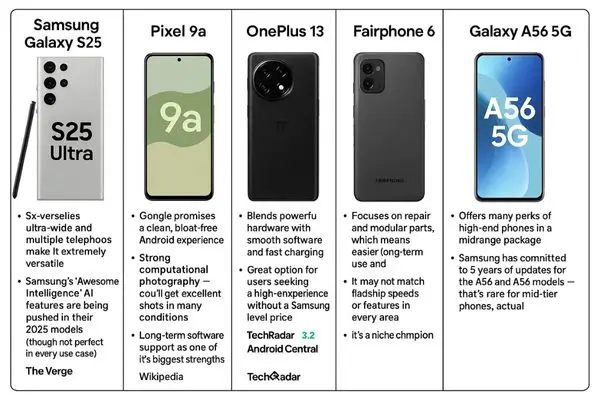 A comparison table detailing key features of five Android smartphones: the Samsung Galaxy S25 Ultra, Pixel 9a, OnePlus 13, Fairphone 6, and Galaxy A56 5G.