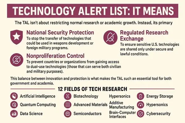 An infographic detailing the purpose of the Technology Alert List and listing the 12 fields of tech research it covers, such as AI, quantum computing, and biotechnology.