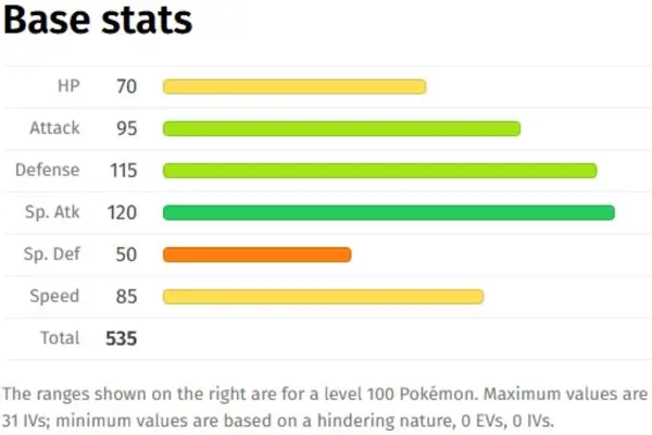 A bar graph illustrating Duraludon's base stats, highlighting a high Special Attack (120) and Defense (115).