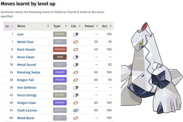 A list of moves Duraludon learns by leveling up in Pokémon Scarlet & Violet, including Flash Cannon and Dragon Claw.