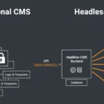 tech documentation: Diagram comparing Traditional CMS (coupled content and presentation) with Headless CMS (decoupled content delivered via API to multiple front-ends like websites, mobile apps, documentation portals, and voice assistants).