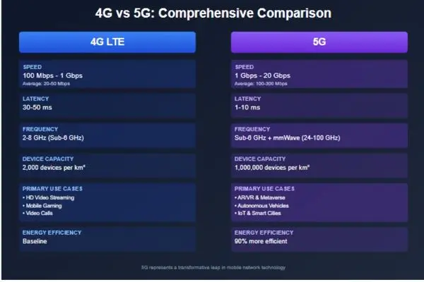 "Side-by-side comparison table of 4G LTE and 5G mobile network technologies showing speed, latency, frequency, device capacity, use cases, and energy efficiency specifications on a dark blue background"