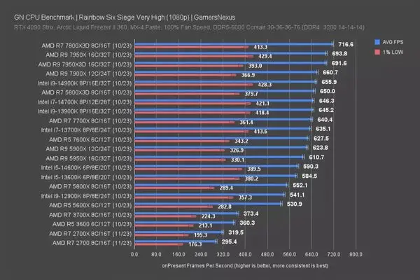 Horizontal bar chart titled "GPU CPU Benchmark | Rainbow Six Siege Very High (1080p) [GamersNexus]" comparing various AMD Ryzen and Intel Core CPUs paired with an RTX 4080 GPU. Bars show average FPS (blue) and 1% low FPS (red)
