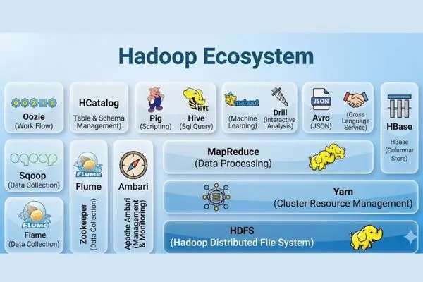 A block diagram showing the various tools and layers of the Hadoop ecosystem, including HDFS, Yarn, MapReduce, Hive, and Pig.